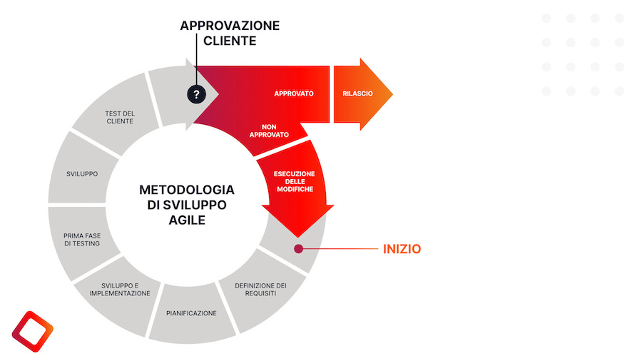 Agile development